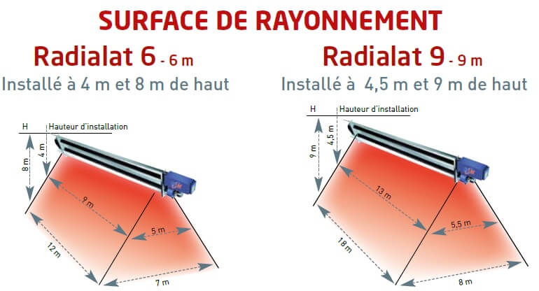 Surface de rayonnement des tubes radiants gaz